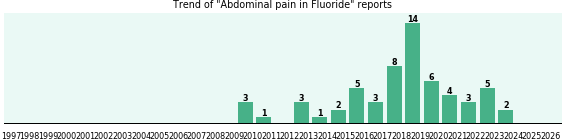 Could Fluoride cause Abdominal pain? Could Fluoride cause Abdominal pain?